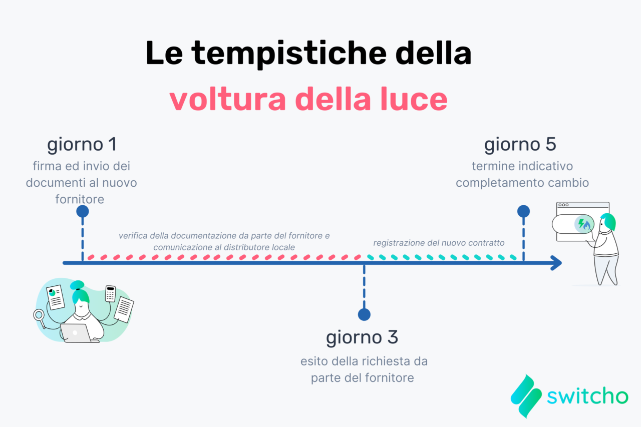 Voltura Enel Come Farla Online Tempi Costi E Numero Switcho