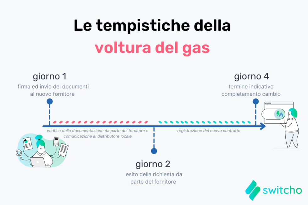 Voltura A A Guida Completa Costi Modalit Numero Verde Switcho