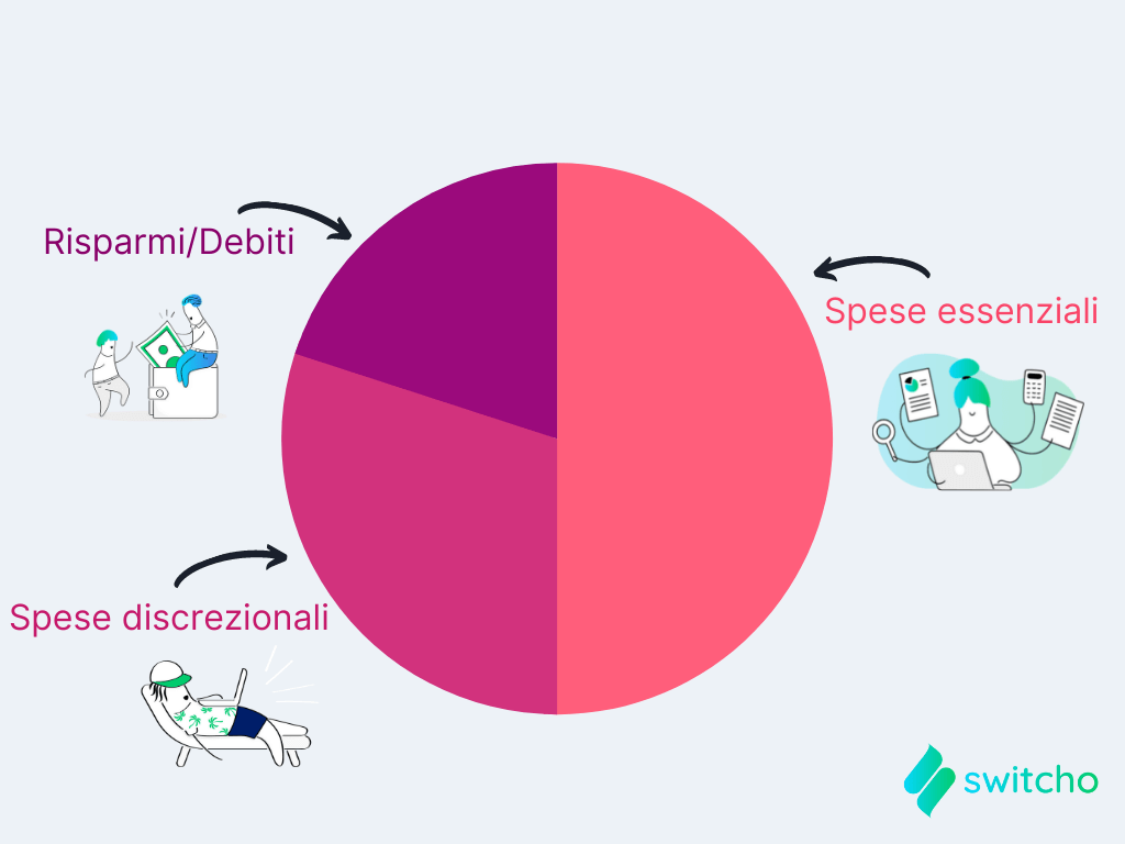 Finanza Personale: Consigli utili per Gestire i Soldi - Switcho