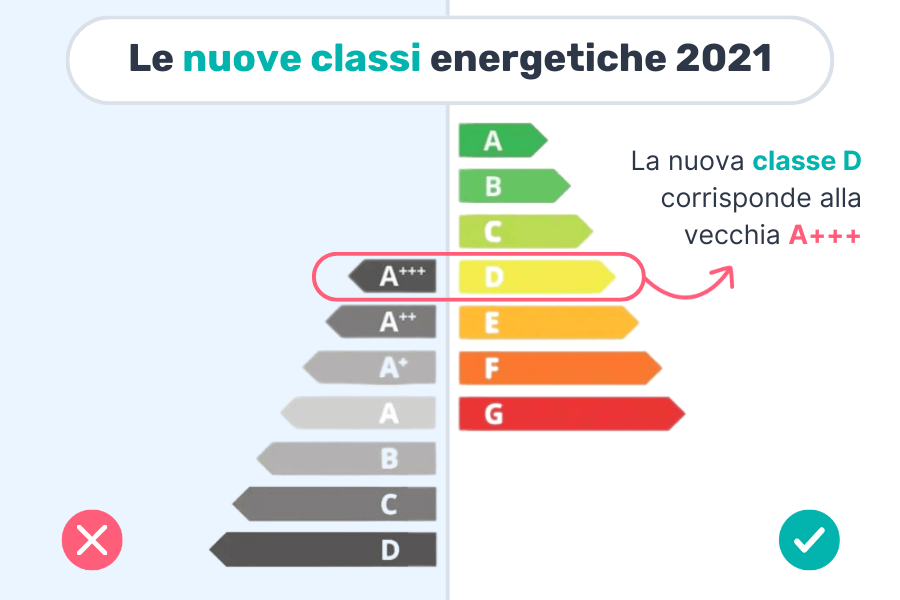 classi energetiche elettrodomestici 2021