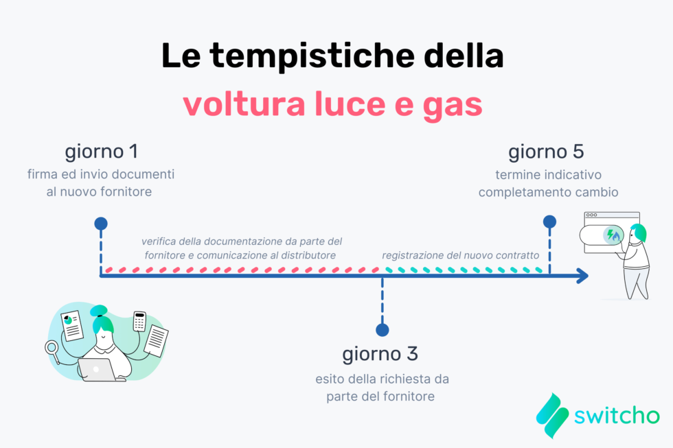 Voltura O Subentro? Differenze, Costi, Tempi E Quale Fare - Switcho