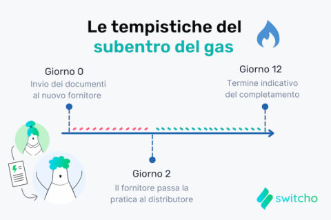 Voltura O Subentro? Differenze, Costi, Tempi E Quale Fare - Switcho