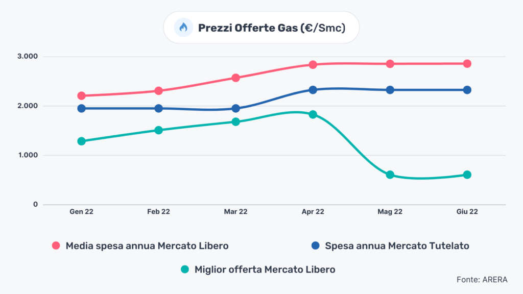 Prezzi gas mercato tutelato e libero