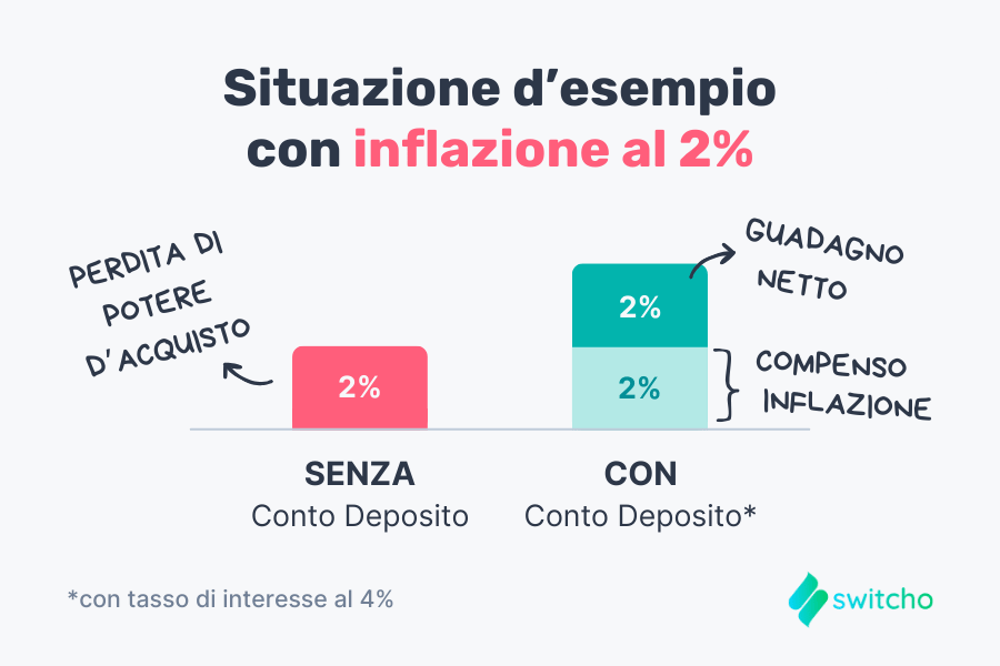 conto deposito e inflazione