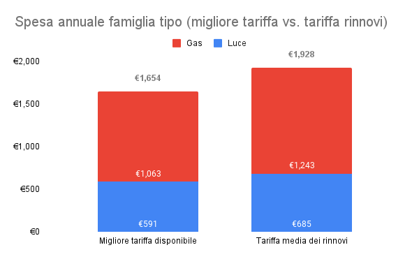 Spesa annuale famiglia tipo (migliore tariffa vs. tariffa rinnovi)