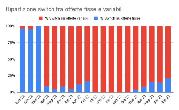 Ripartizione switch tra offerte fisse e variabili