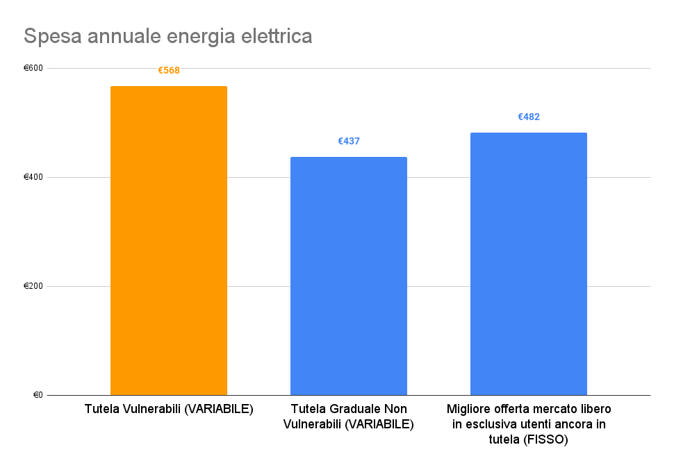 Spesa energia tutela vs tutela graduale vs libero