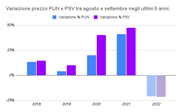 Variazione prezzo PUN e PSV tra agosto e settembre negli ultimi 5 anni