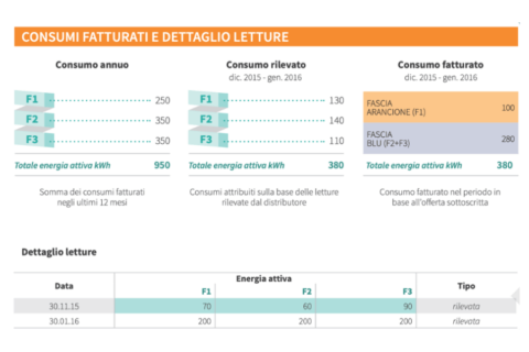 Qual è il Consumo Medio di Energia Elettrica per una Famiglia? - Switcho