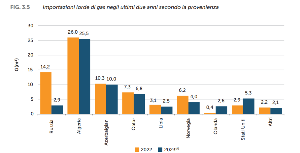 fonti gas in italia