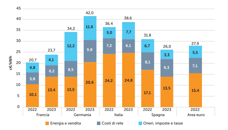 costo energia UE