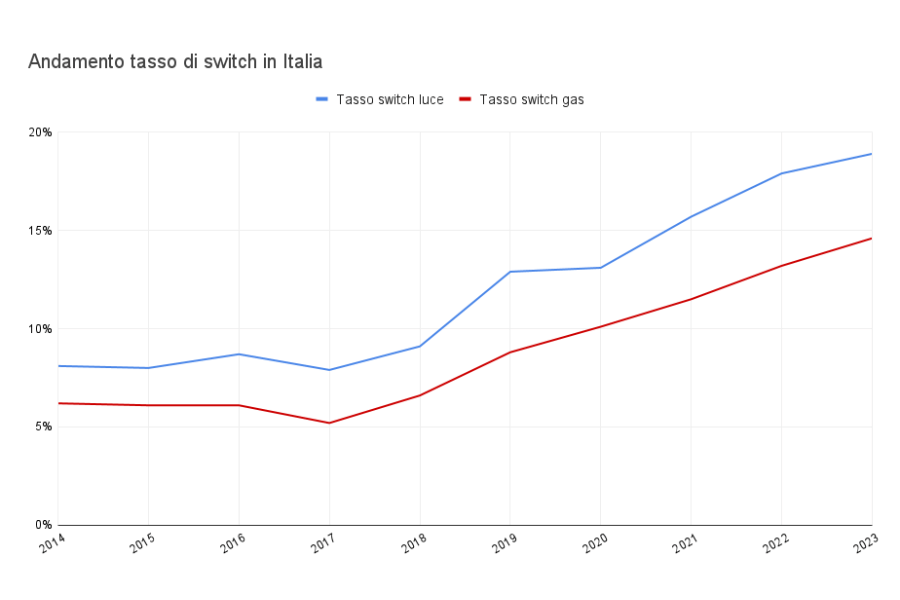 Andamento tasso di switch Italia