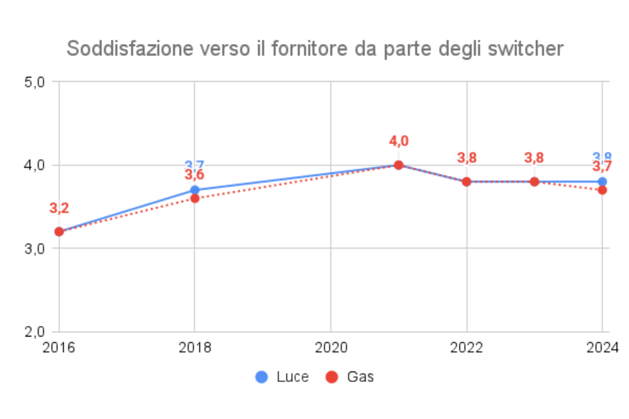 grafico soddisfazione verso fornitori