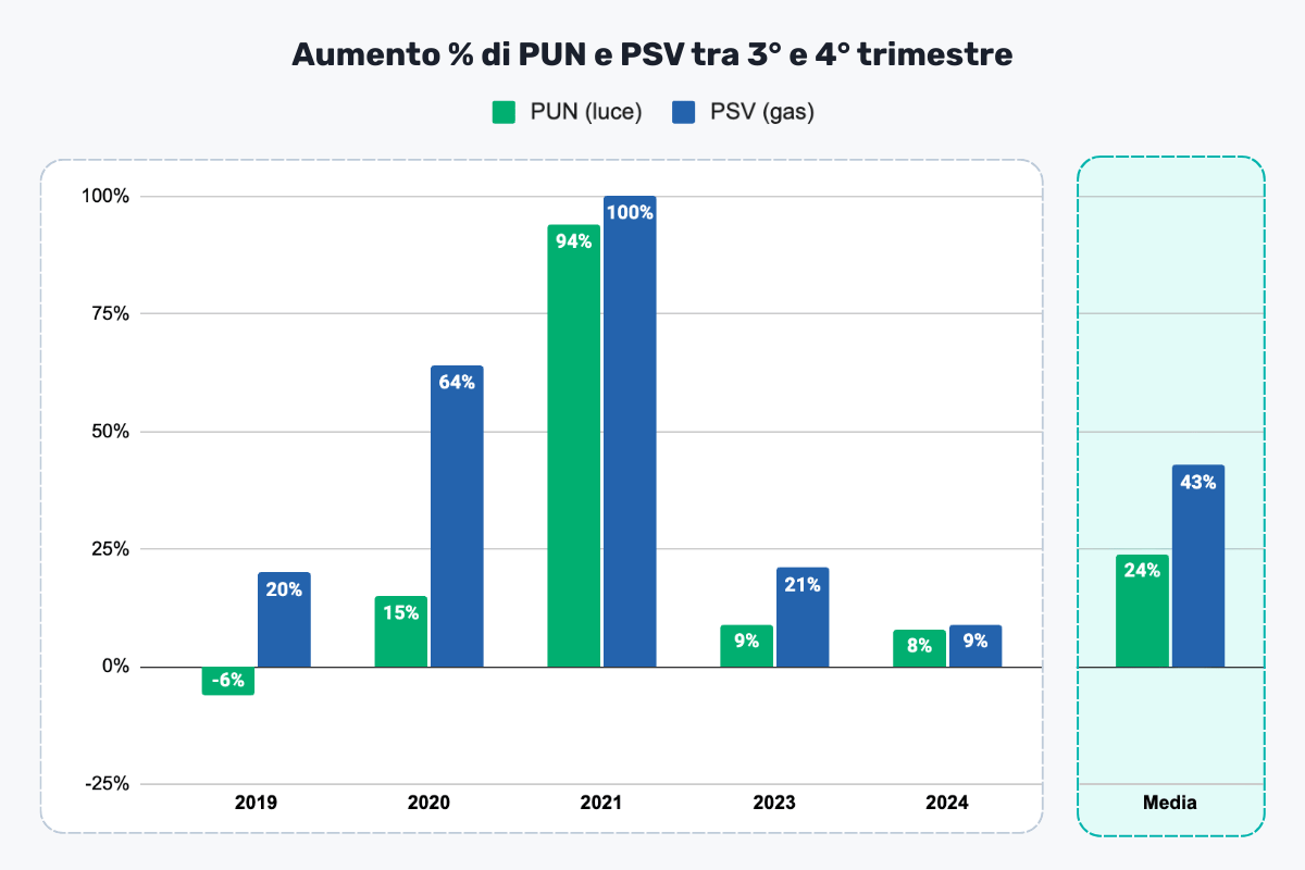 Aumento PUN e PSV Q3 Q4