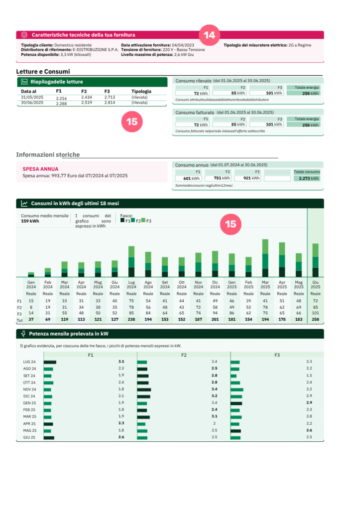 Bolletta Enel luce consumi