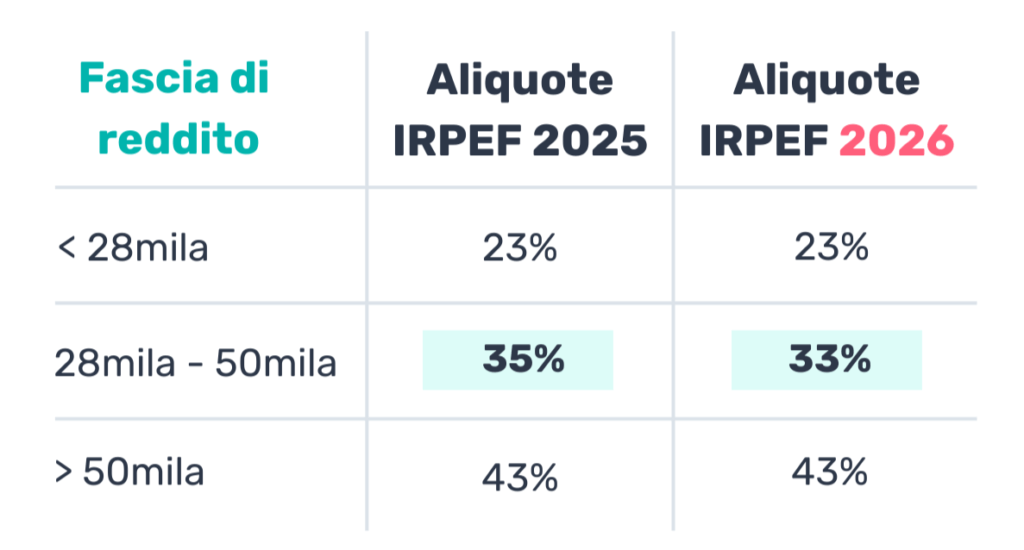Nuovi scaglioni IRPEF 2026