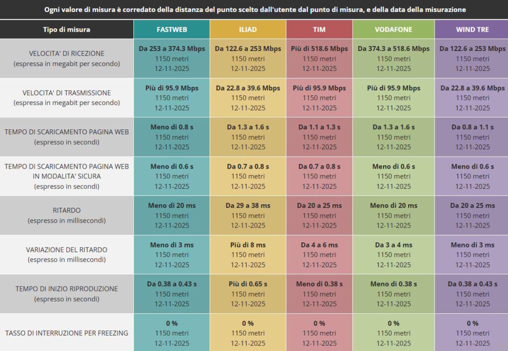 Come funziona lo strumento Misura Internet