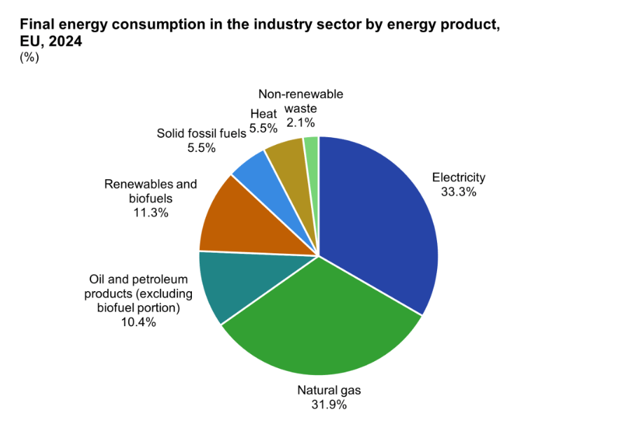 consumo energetico ue