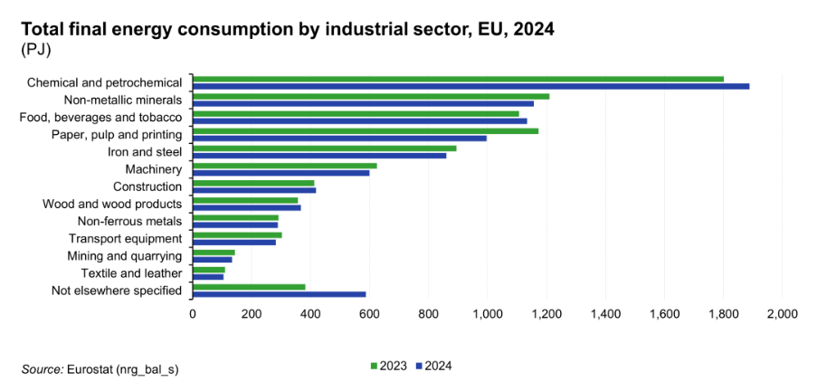 consumi settori industriale