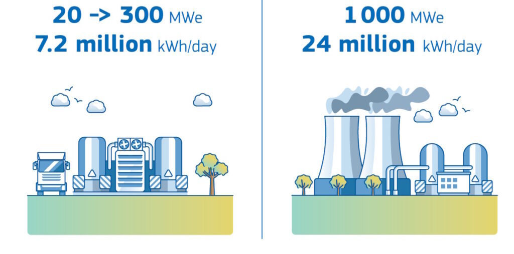 Small modular reactors