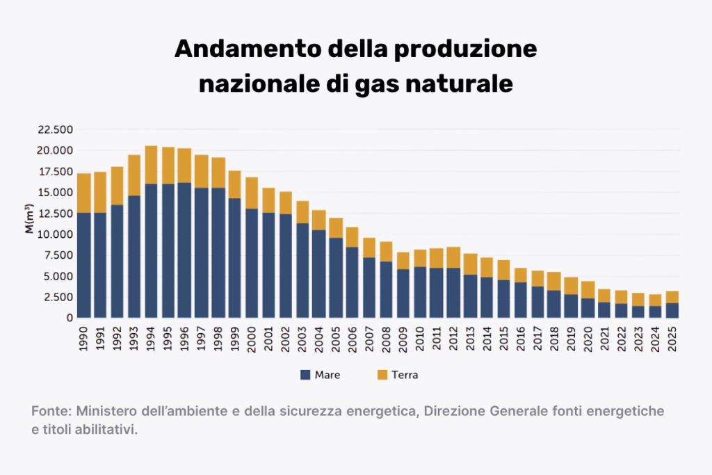 produzione gas italia